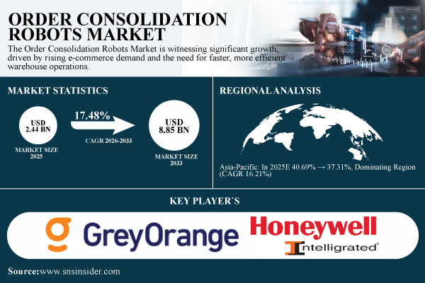 Order Consolidation Robots Market Size & Share Report