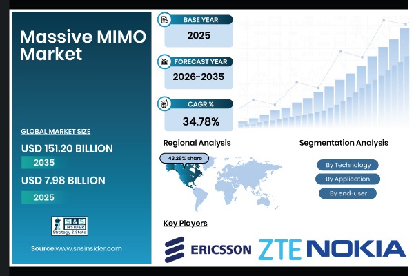 Massive MIMO Market