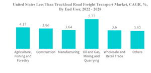 United States Less Than Truck Load Market United States Less Than Truckload Road Freight Transport Market C A G R By End User 2022 2028