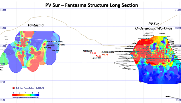 Figure 5, Long section of PV Sur-Fantasma structure