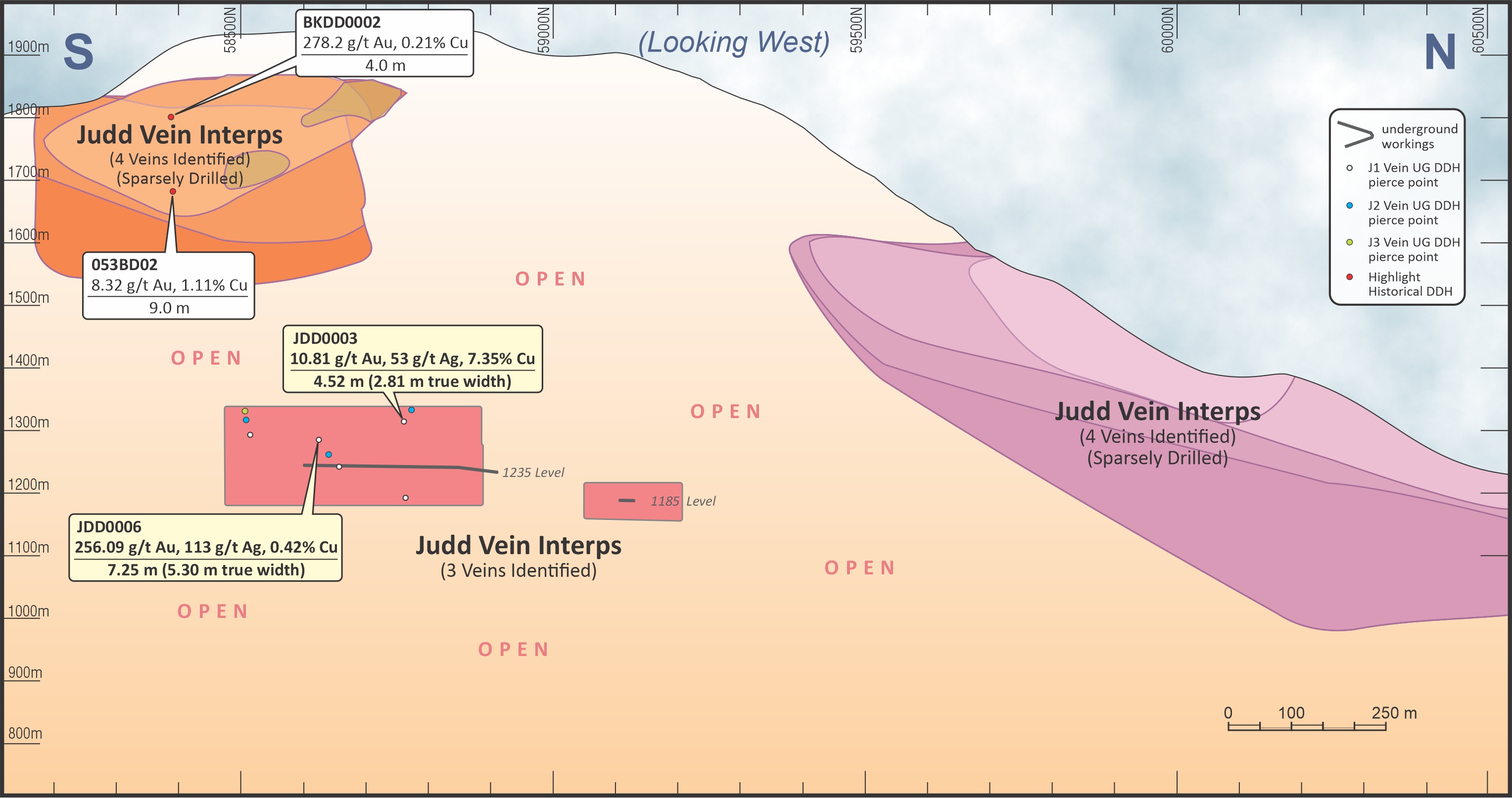 Figure 2 – Judd Vein System long-section including Judd Vein interpretations (“Interps”) based on sparse drilling