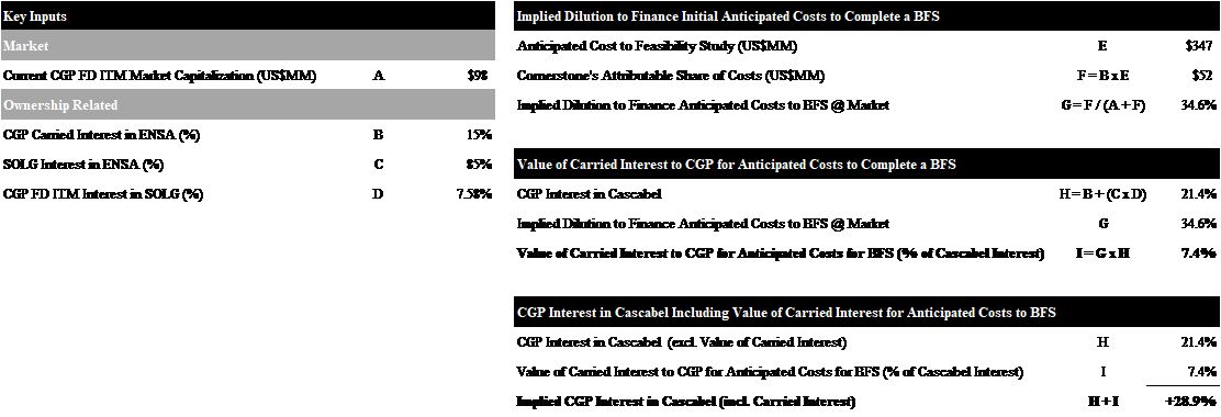 Example demonstrating the value of Cornerstone’s carried interest