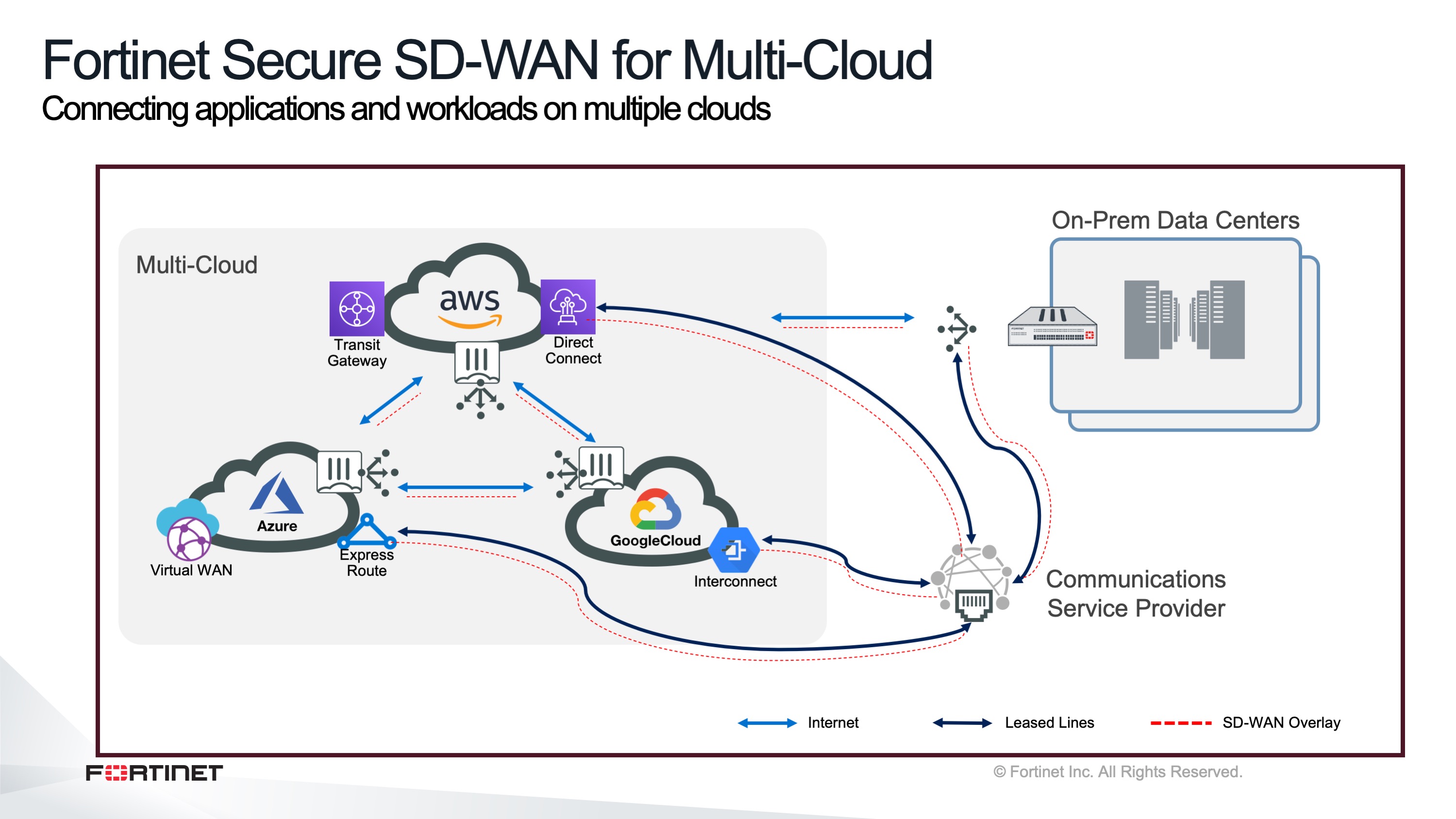 Fortinet Secure SD-WAN for multi-cloud