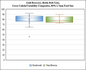 Figure 2. Gold Recovery, Bottle Roll Tests