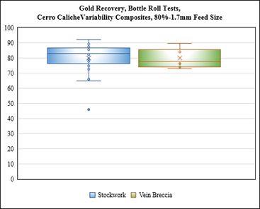 Figure 2. Gold Recovery, Bottle Roll Tests