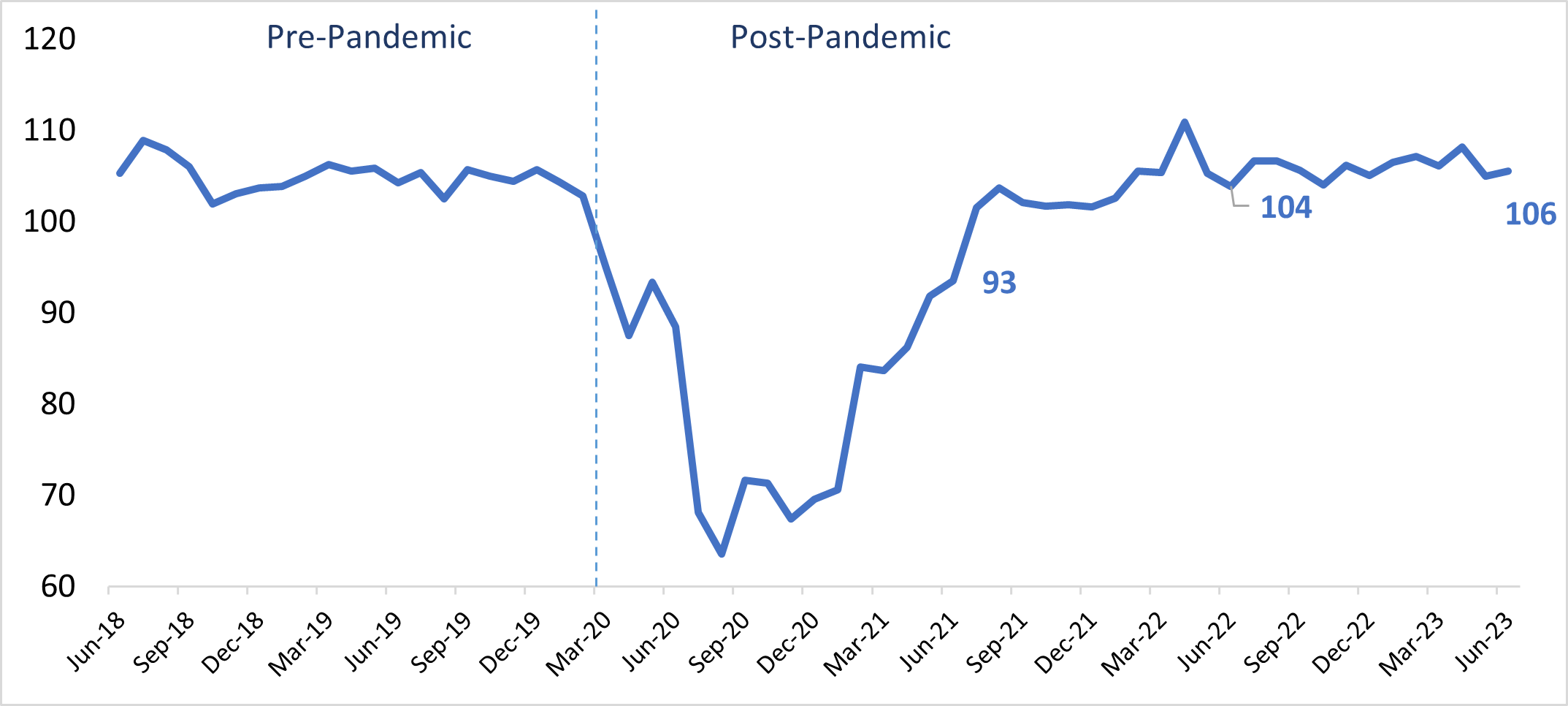 Graph 1: Canadian Credit Industry Indicator