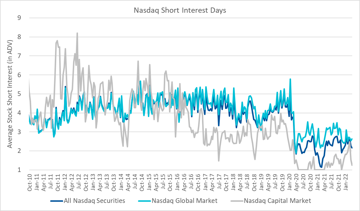 Nasdaq Short Interest Days