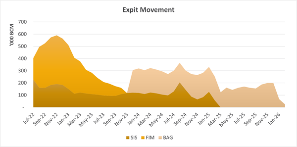 Figure 5: Sissingué - Scheduled monthly ex-pit material movement by deposit.