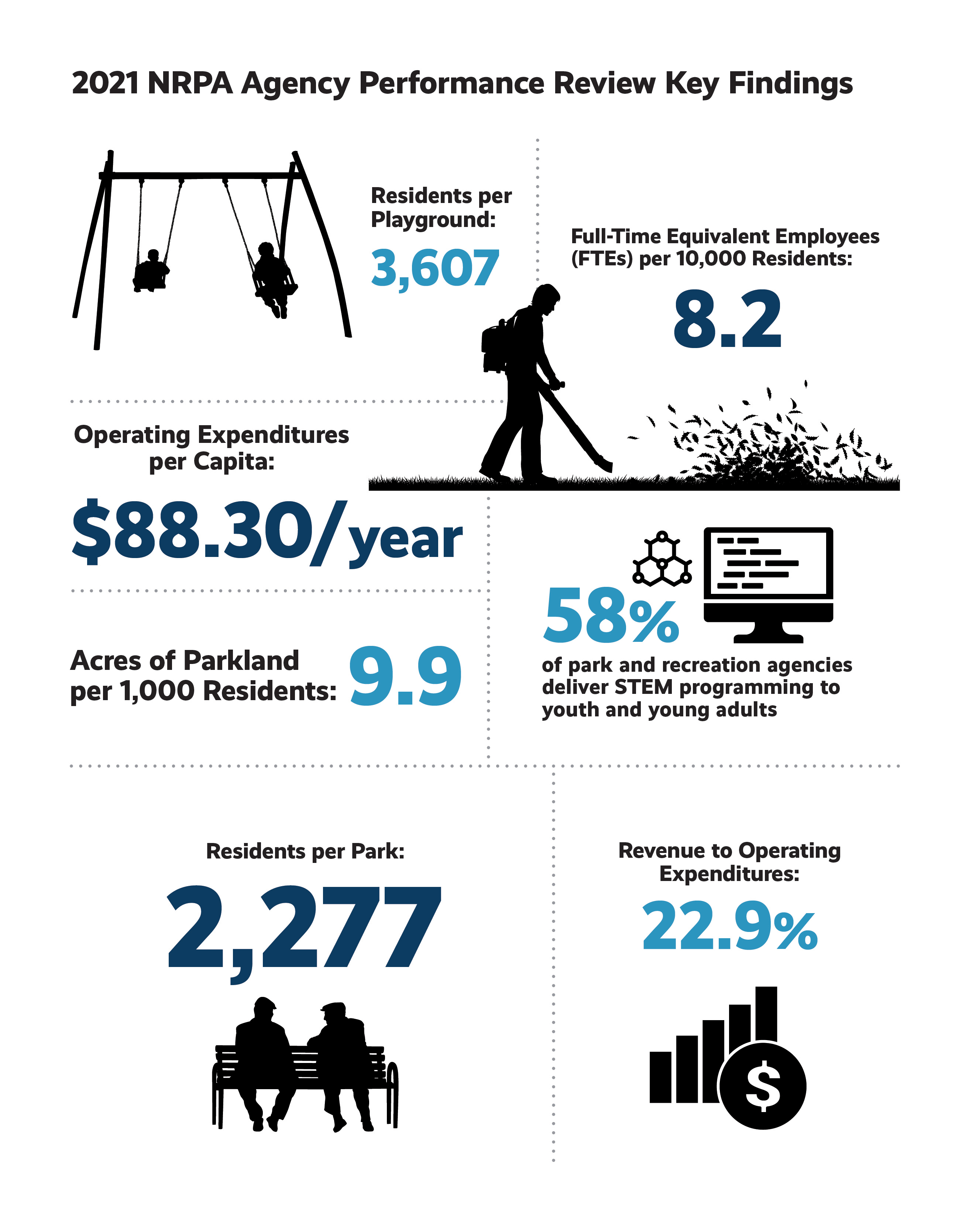 Infographic of key data from the 2021 NRPA Agency Performance Review