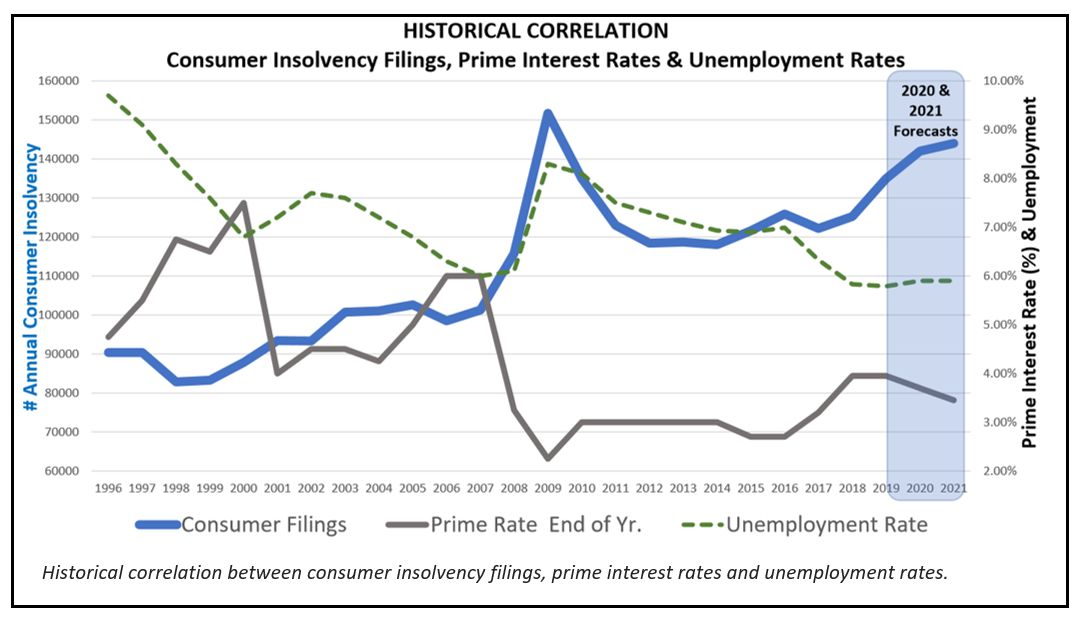 Historical Correlation: Consumer Insolvency Filings, Prime Interest Rates & Unemployment Rates