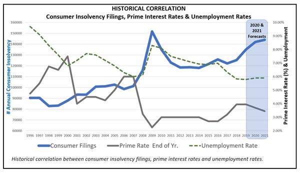 Historical Correlation: Consumer Insolvency Filings, Prime Interest Rates & Unemployment Rates