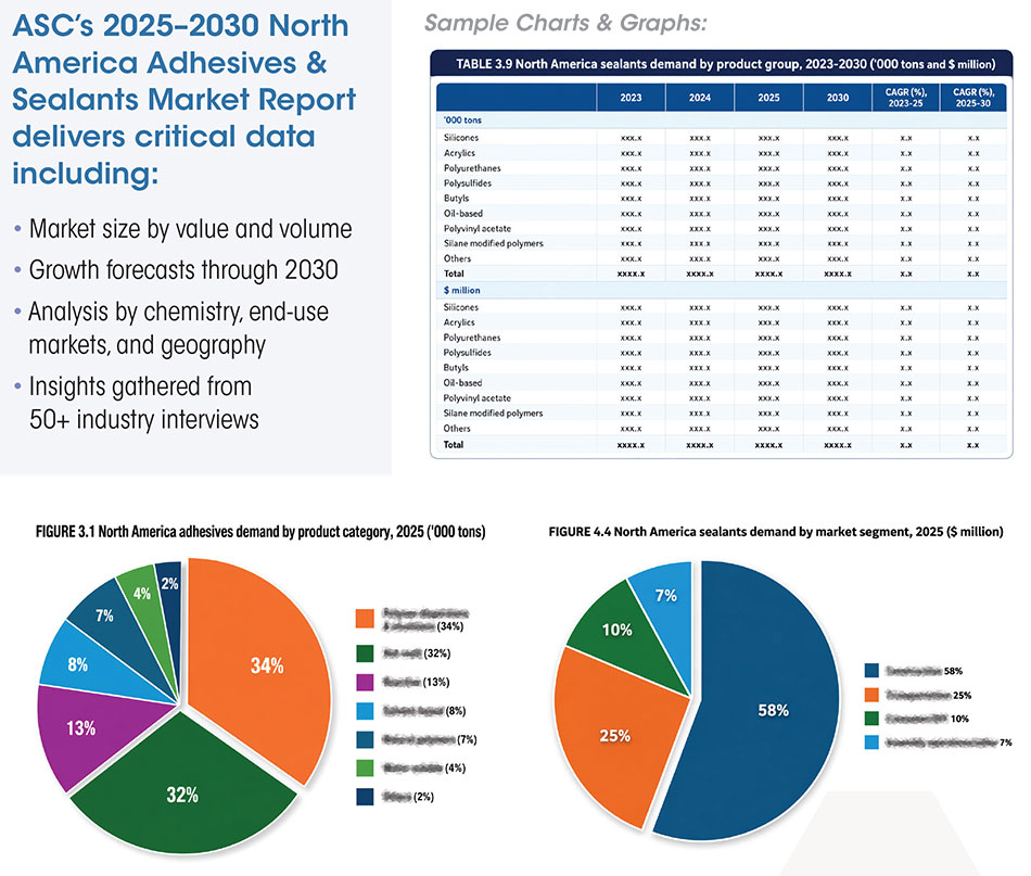 Sample data visualizations illustrate the market segmentation, end-use analysis and growth forecasts included in the 2025–2030 North America Adhesives & Sealants Market Report.