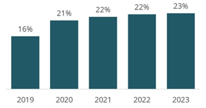World. Share of e-commerce mattress sales. 2019-2023. Percentage