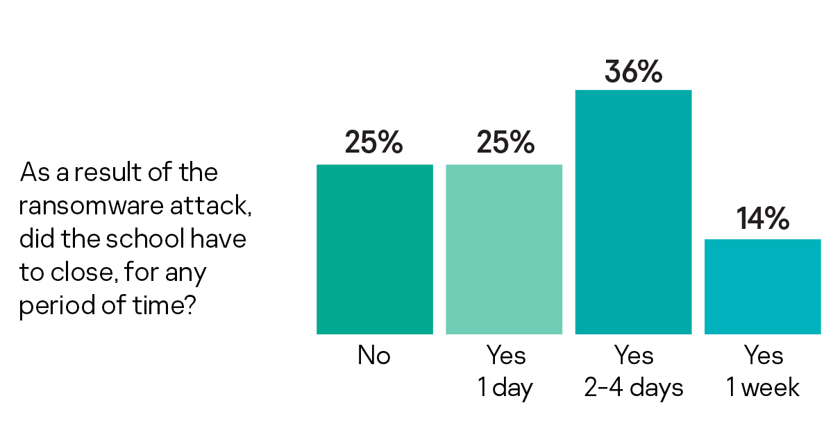 School closures resulting from ransomware attacks, according to parents