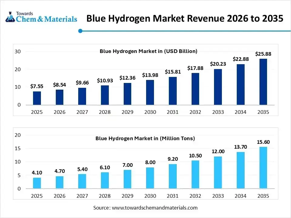 Blue Hydrogen Market Volume Worth 15.60 Million Tons by 2035