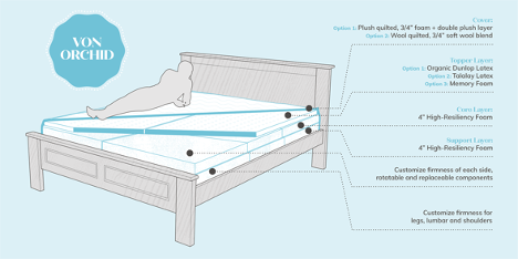 Diagram of the construction of a VonViva mattress. Each modular segment can be selected for firmness, materials and comfort, and then all zip together tightly inside the cover enclosure. This allows each sleeper to tailor their sleep to exact preferences.  Mattresses contain up to 18 segments yet give a seamless feel once assembled under the topper layer.