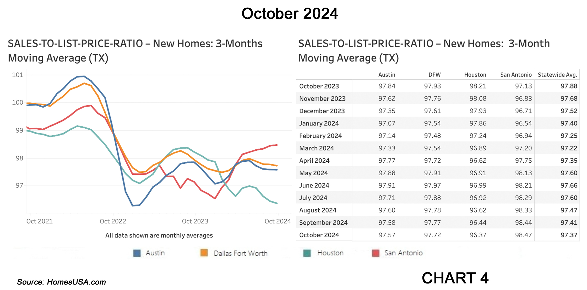 Chart 4: Texas New Home Sales-to-List-Price Ratio – October 2024