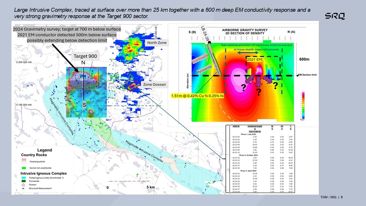 Surface geological mapping at Lac Brulé reveals a vast, folded and foliated intrusive complex, intruded during the terminal stages of the Late Grenville period by a significant, undeformed mafic-ultramafic intrusive body. This intrusive unit hosts the mineralization discovered to date. At Target 900, the upcoming drill campaign will test the overlap of a deep conductivity anomaly (from the 2021 Xcalibur electromagnetic survey) and a major gravity high, as illustrated in the cross-section.