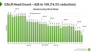 CSLR Head Count - 428 to 109 (74% reduction)