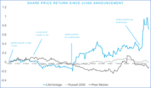 Share Price Return Since LV360 Announcement