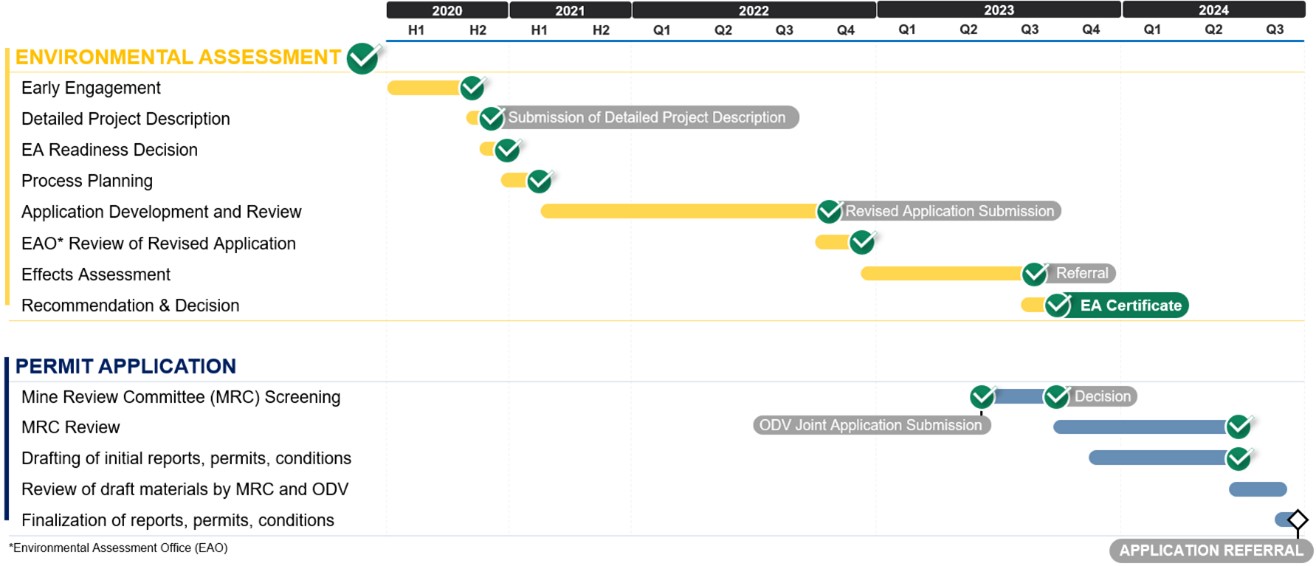 Cariboo Gold Project – Permitting Timeline Summary