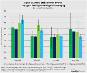 Annual probability of divorce, by age of marriage and religious upbringing
