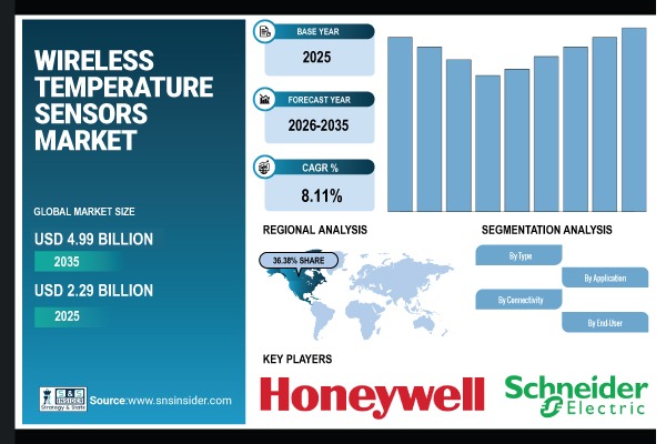 Wireless Temperature Sensors Market Share & Size Report