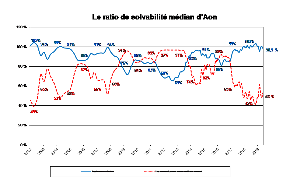 Le ratio de solvabilité médian d’Aon