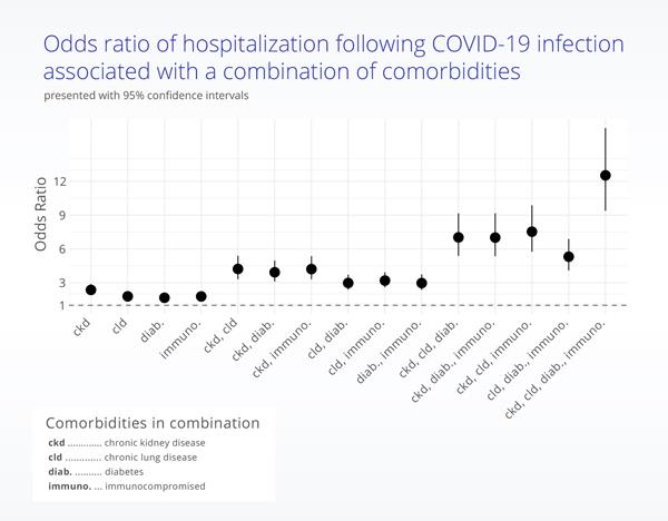 Hospitalization following COVID-19 infection by comorbidity