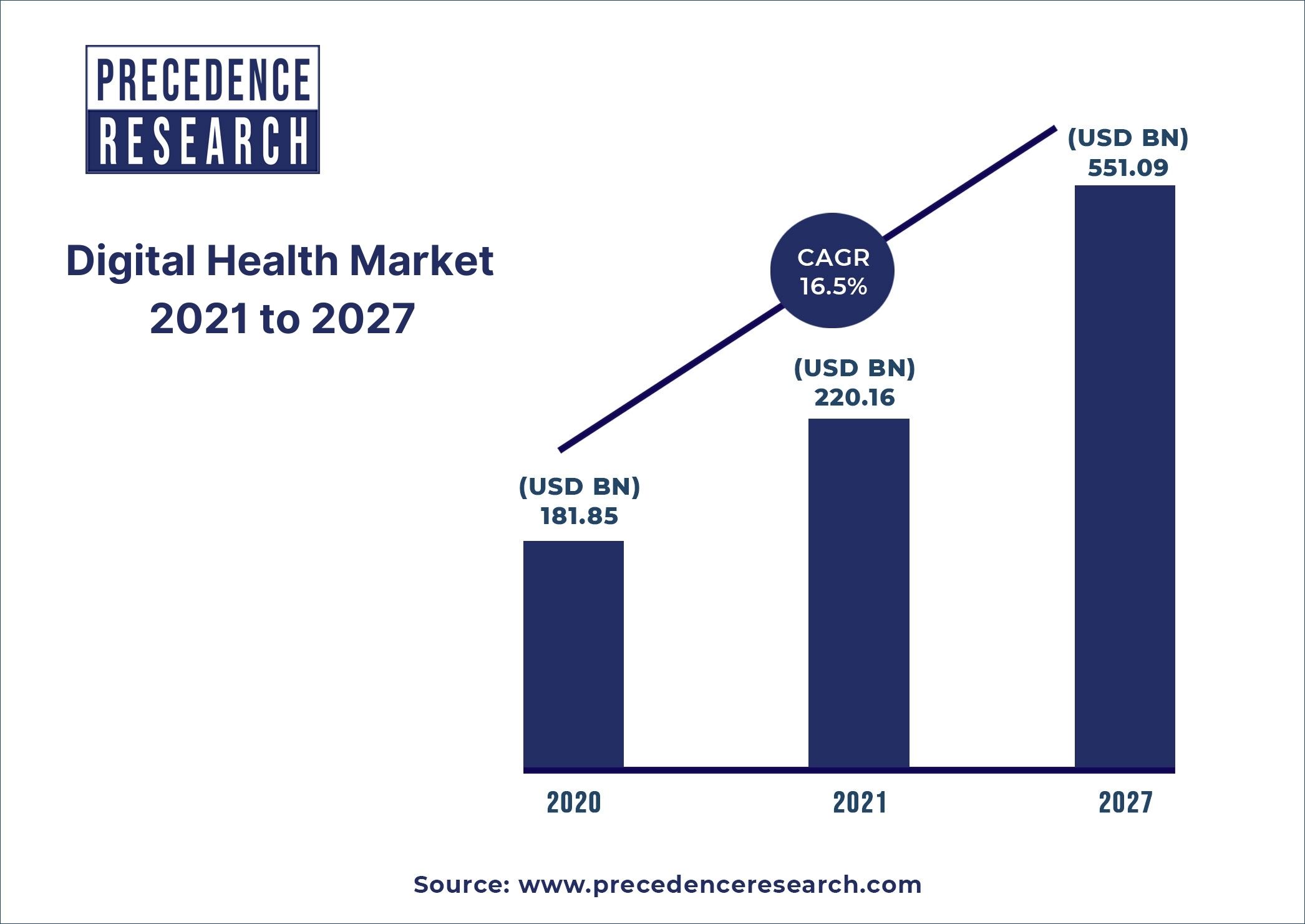 North America Digital Health Market Size to Surpass US$