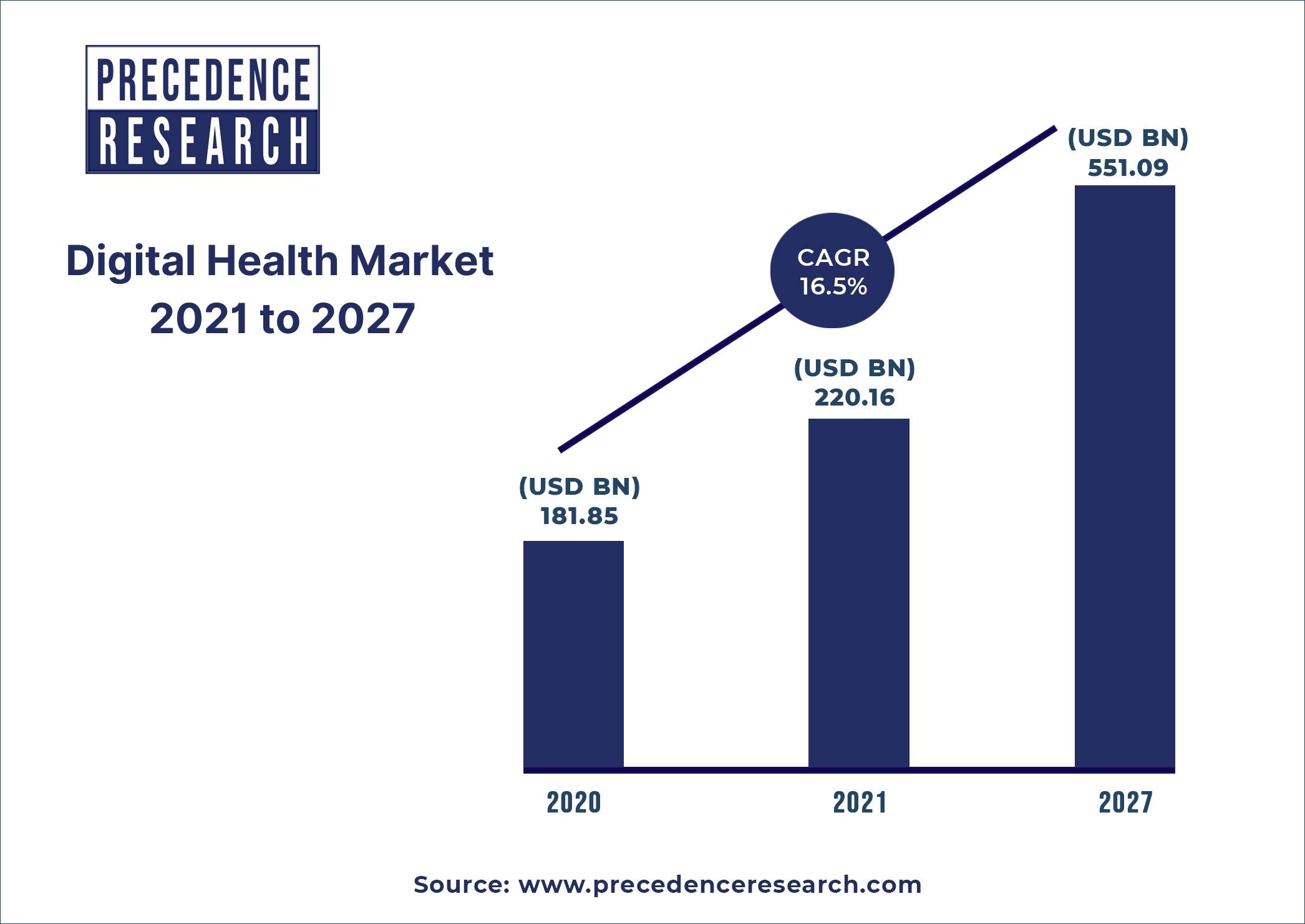 North America Digital Health Market Size To Surpass US 