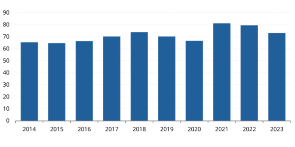 Consumption of upholstered furniture 2014-2023