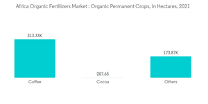 Africa Biological Organic Fertilizers Market Africa Organic Fertilizers Market Organic Permanent Crops In Hectares