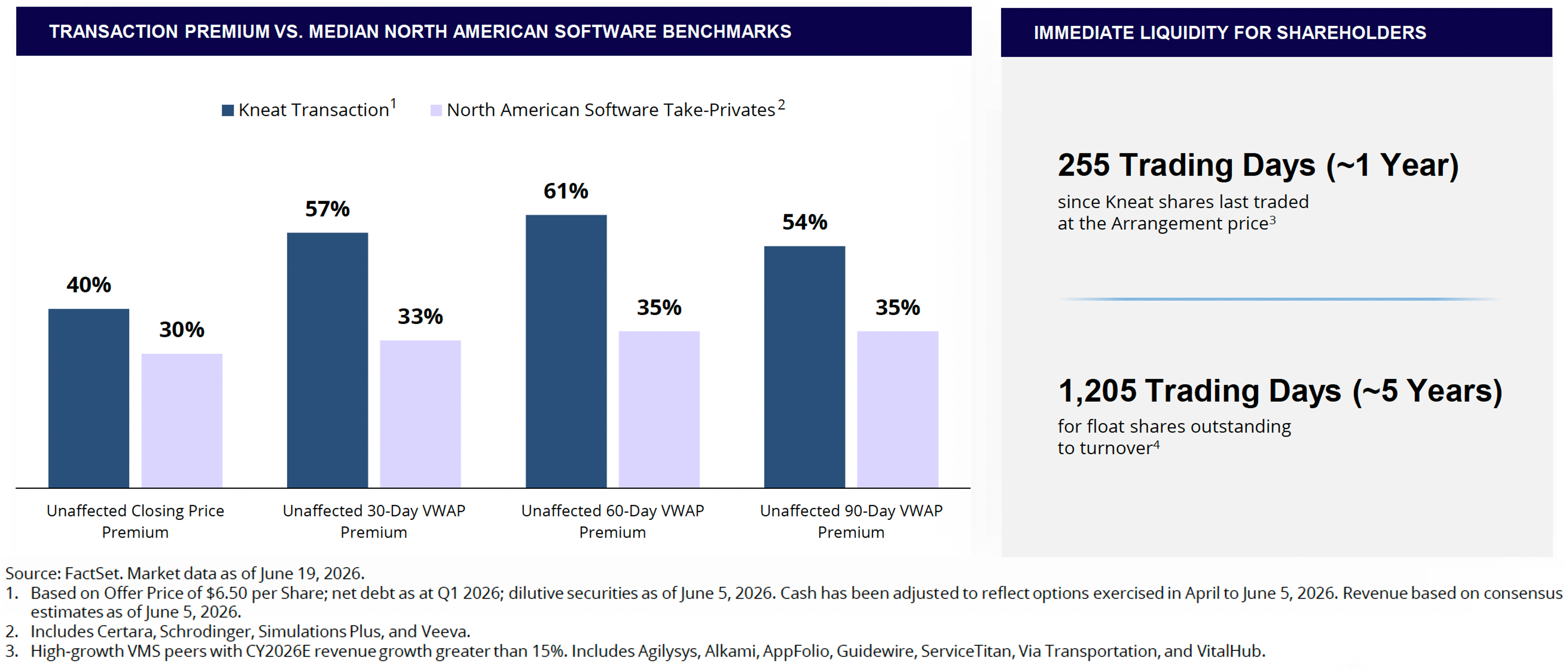 Transaction Premium v NA Benchmarks