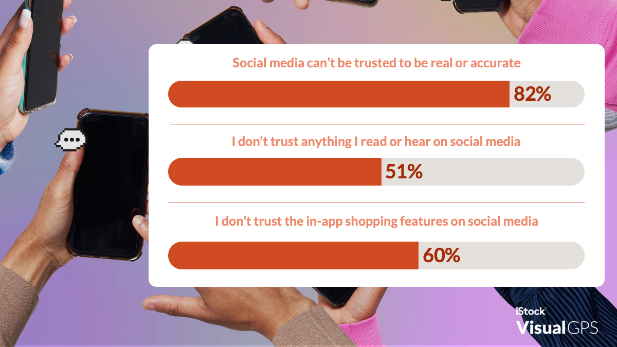 '82% of people expressing distrust in social media content.'