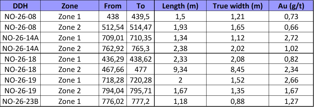 LAST ASSAY RESULTS (Table 2)