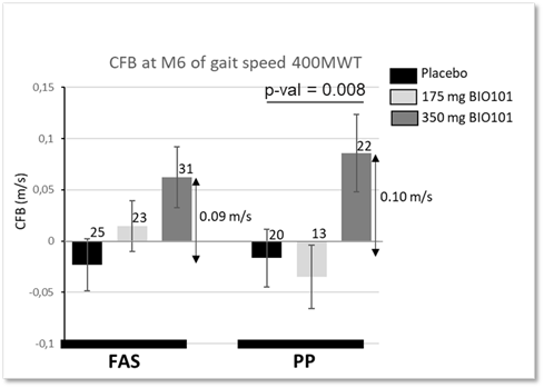 Effect of Sarconeos (BIO101) on the 400 MWT gait speed in the FAS and PP populations