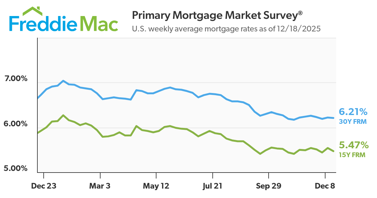 Mortgage Rates Drop Slightly