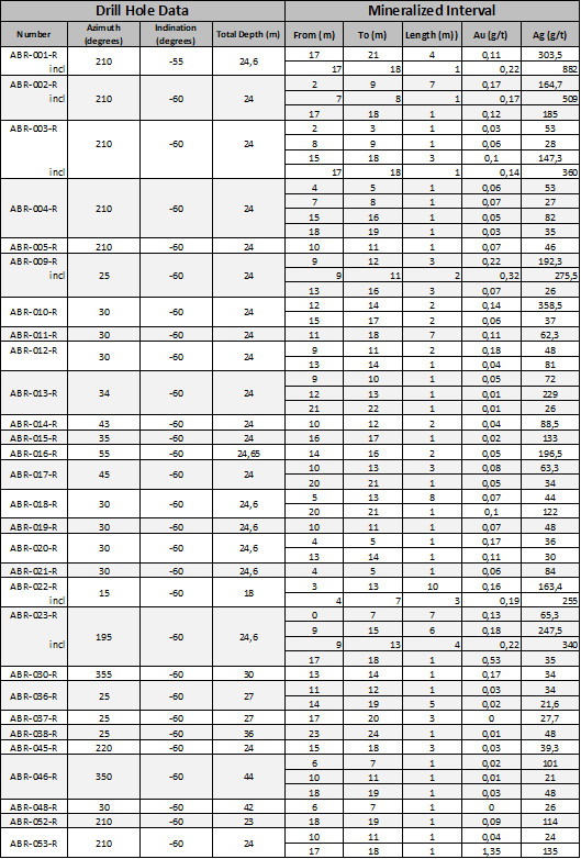 Analytical Results (composited) from Abril RC Drilling