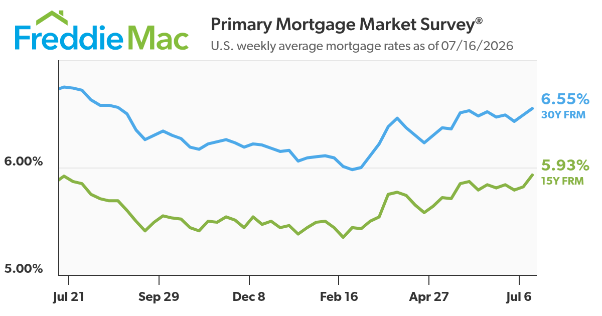 Mortgage Rates Average 6.55%