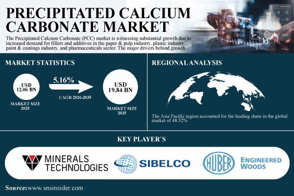 Precipitated Calcium Carbonate Market