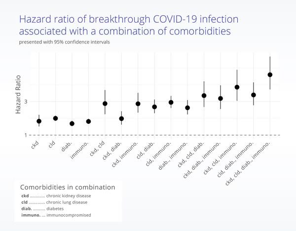 Breakthrough COVID-19 infections by comorbidity