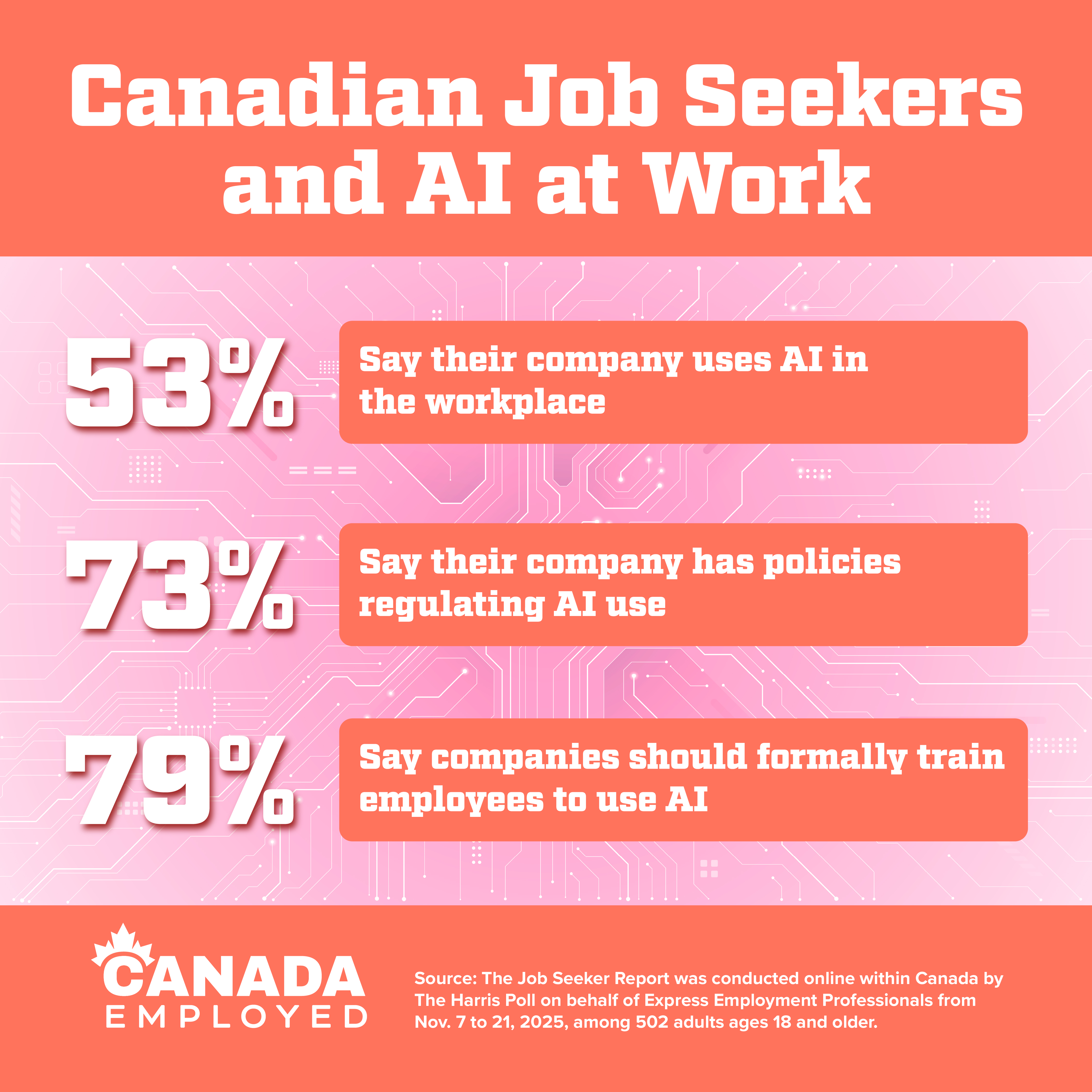 Canadian Companies Rapidly Adopting AI, But Most Employees Aren’t Getting Trained To Use It