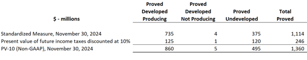 Reconciliation of PV-10 to the Standard Measure of Discounted Future Net Cash Flows