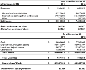 Global Atomic Income Statement & Financial Position