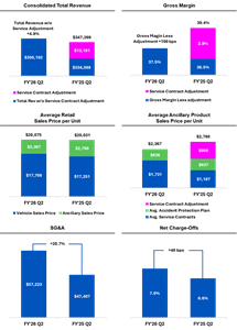 America’s Car-Mart Reports Second Quarter Fiscal Year 2026 Results