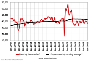 Canadian Home Sales Begin 2026 on Ice as Snow Buries Central Canada