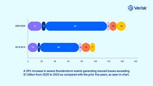 $152 Billion and Rising: New Report Shows Insurance Industry Facing Growing Average Annual Losses from Natural Catastrophes