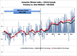 Actuaries Climate Index – USA and Canada – Previous vs. New Method – Fall 2018