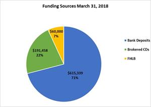 Funding Sources March 31, 2018